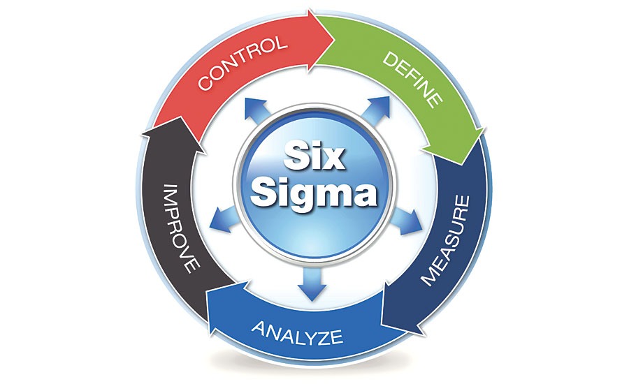 lean six sigma methodology